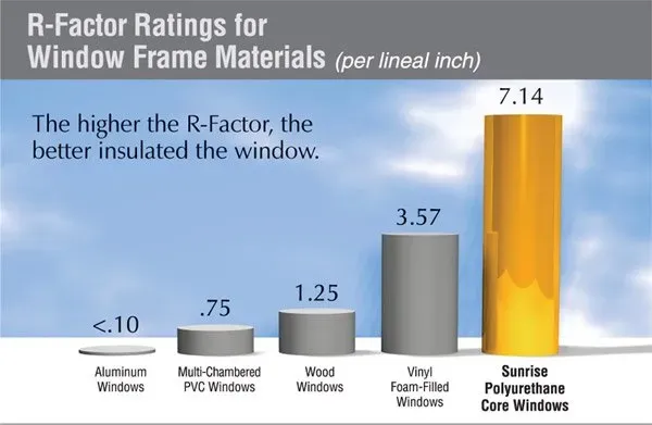Bar graph titled "R-Factor Ratings for Window Frame Materials" shows ratings: Aluminum <0.10, PVC 0.75, Wood 1.25, Vinyl 3.57, and Sunrise Polyurethane 7.14.