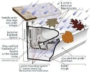 Diagram of a gutter system shows rainwater, leaves, and design features like exclusive flow reducers, highback system, and the GutterStud support.