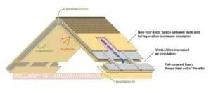 Diagram of a ventilated roof system showing air circulation. Arrows indicate ventilation flow, with descriptions highlighting key roof components.