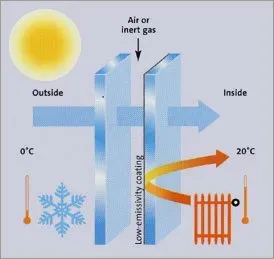 Diagram of a double-glazed window illustrating heat insulation. Outside is cold at 0°C with a sun and snowflake, while inside is warm at 20°C with radiator.