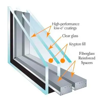 Illustration of a triple-pane window with labels: high-performance low-e coatings, clear glass, krypton fill, fiberglass reinforced spacers.