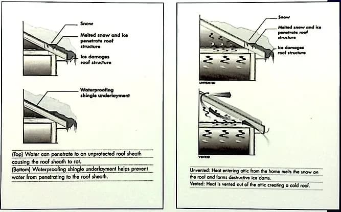 Illustration comparing unvented and vented roofs. Left shows roof damage from snow, with arrows indicating melted snow penetration. Right shows vented roof preventing damage. Text explains each scenario, with focus on waterproofing and ice dam prevention. Tone is informative.